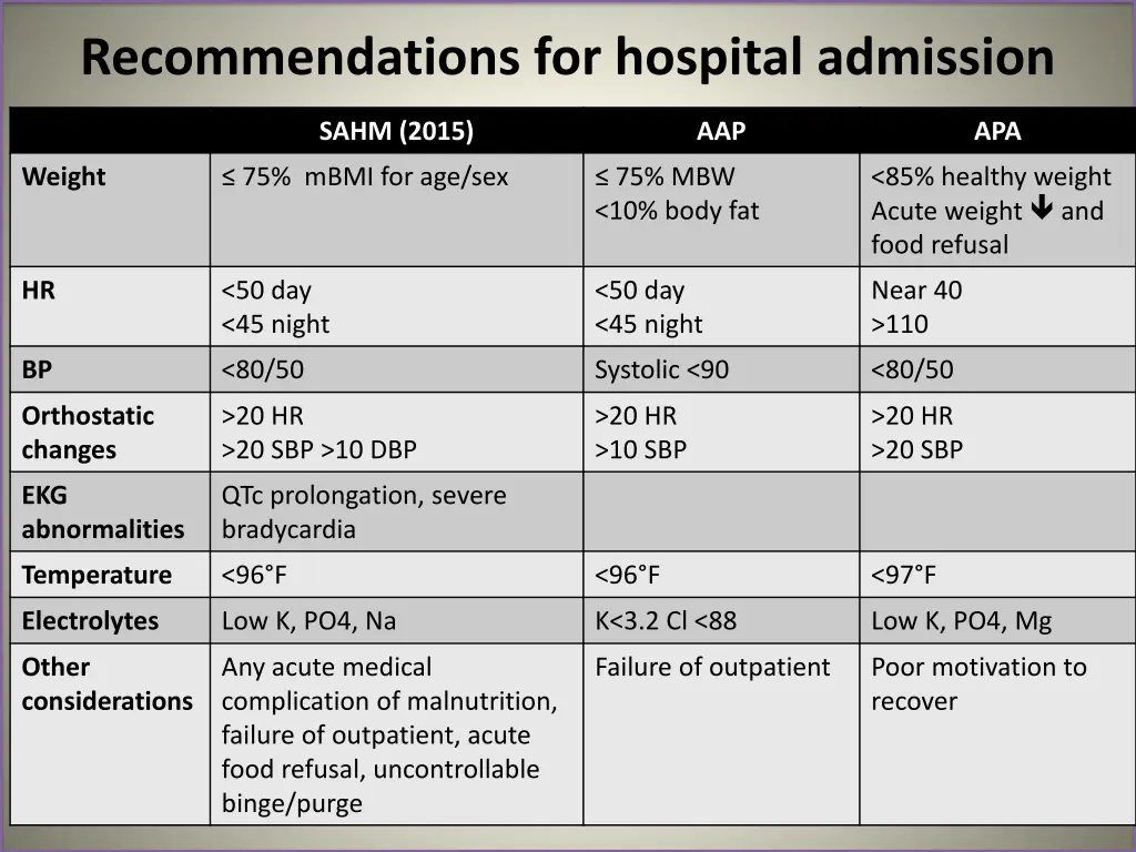 recommendations for hospital admission