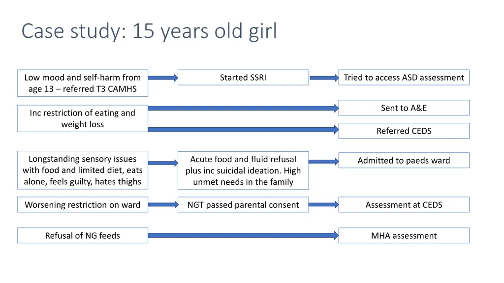 case study 15 years old girl