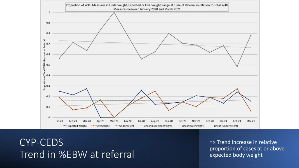 cyp ceds trend in ebw at referral