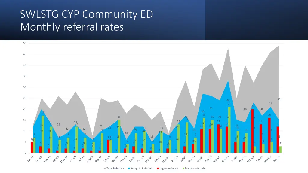 swlstg cyp community ed monthly referral rates