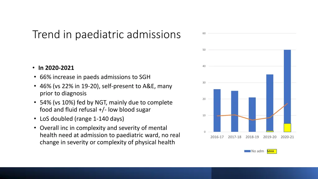 trend in paediatric admissions