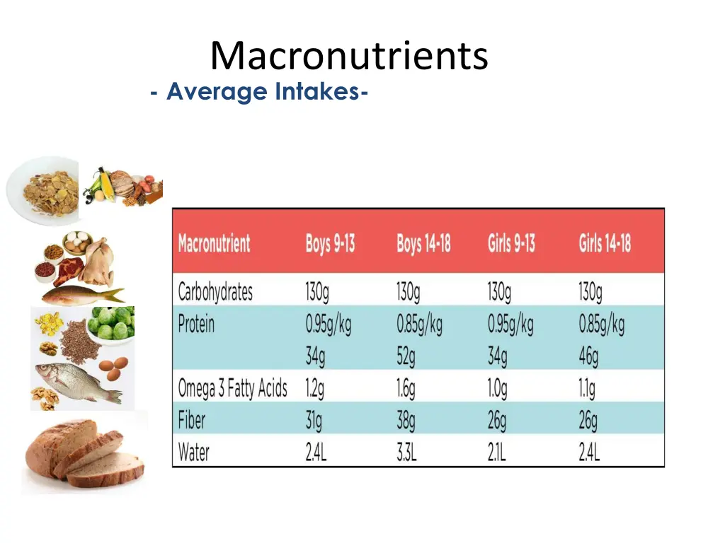 macronutrients average intakes