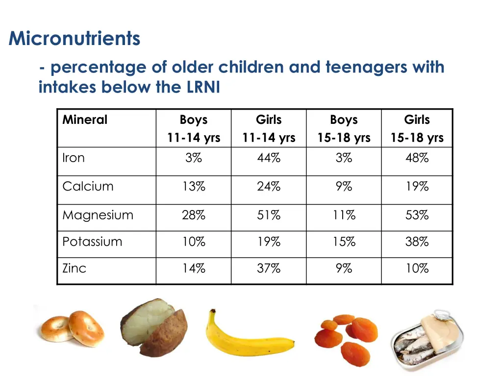 micronutrients percentage of older children 1