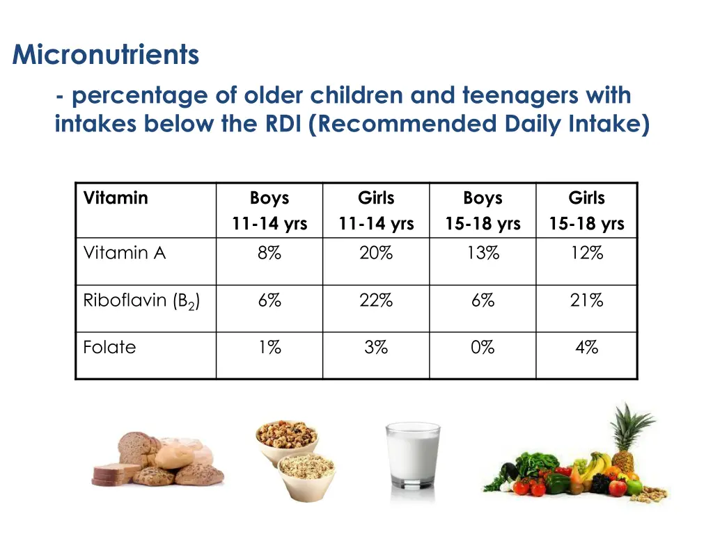 micronutrients percentage of older children