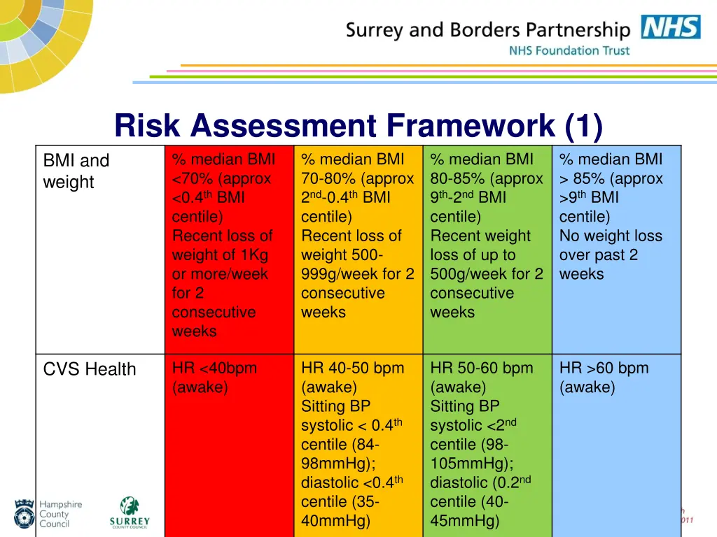 risk assessment framework 1 bmi and weight