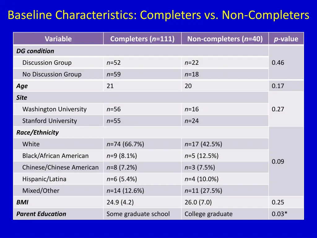 baseline characteristics completers