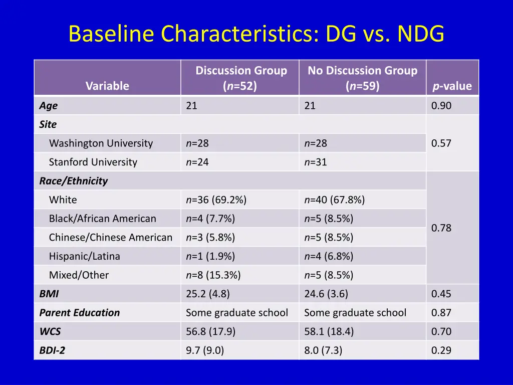 baseline characteristics dg vs ndg