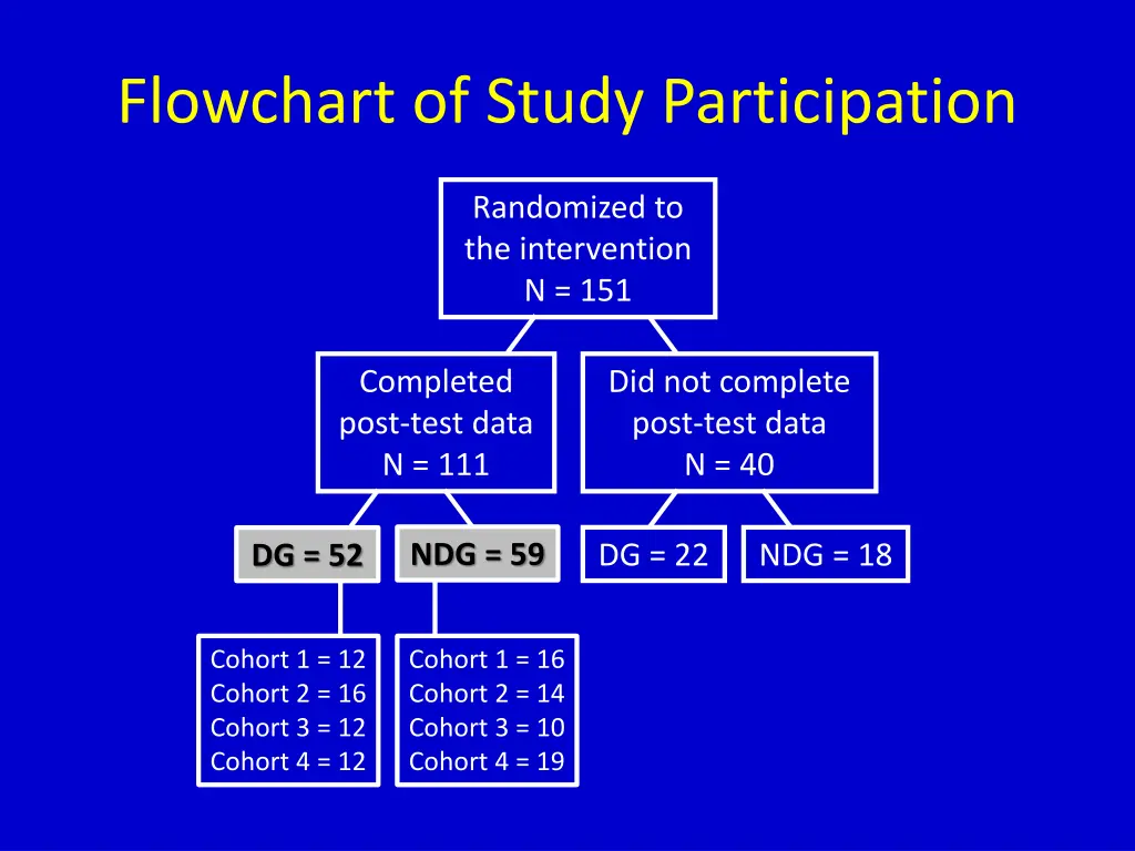 flowchart of study participation