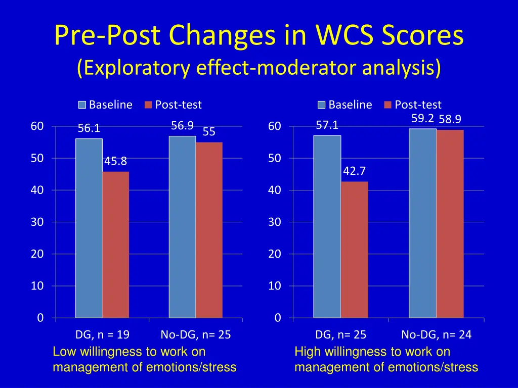 pre post changes in wcs scores exploratory effect