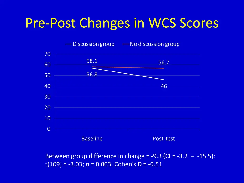 pre post changes in wcs scores