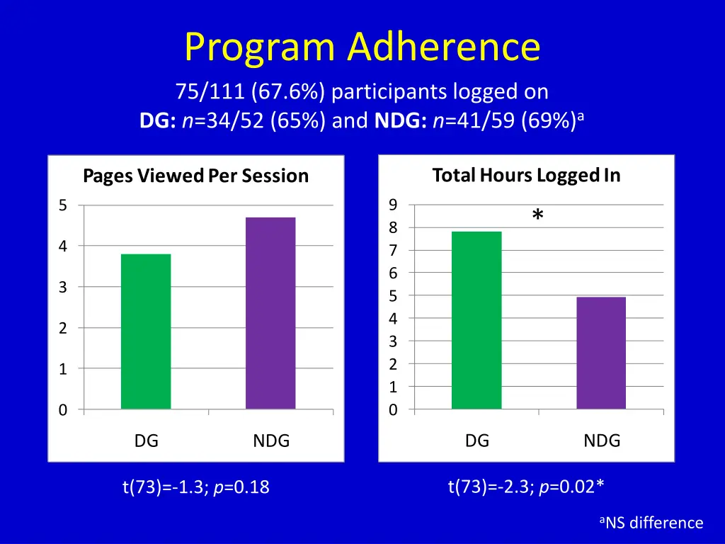 program adherence 75 111 67 6 participants logged