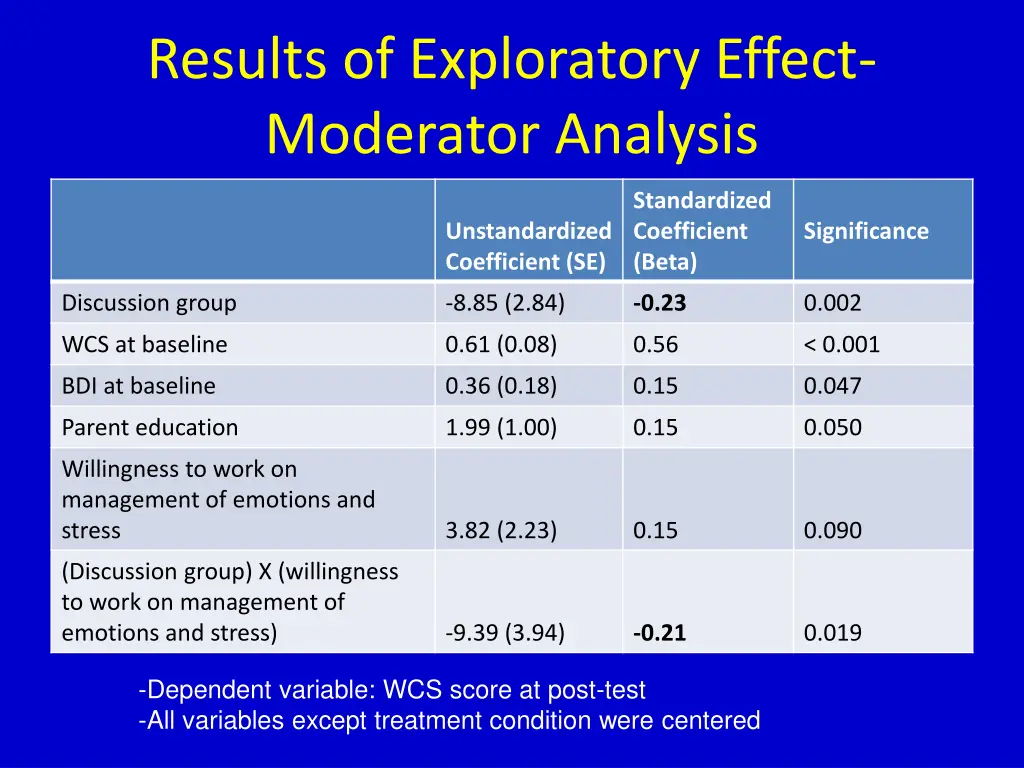 results of exploratory effect moderator analysis