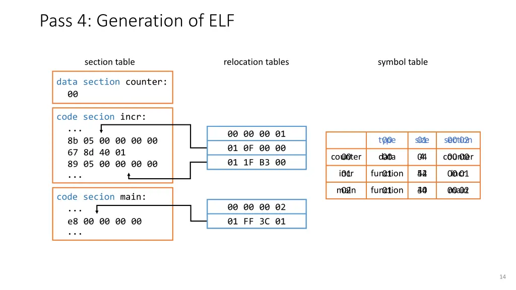 pass 4 generation of elf