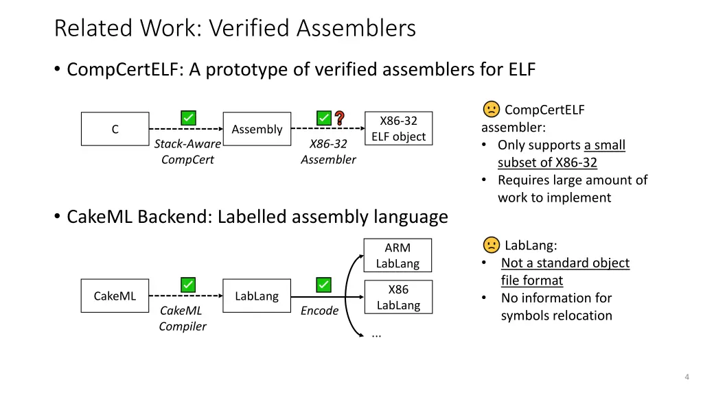 related work verified assemblers