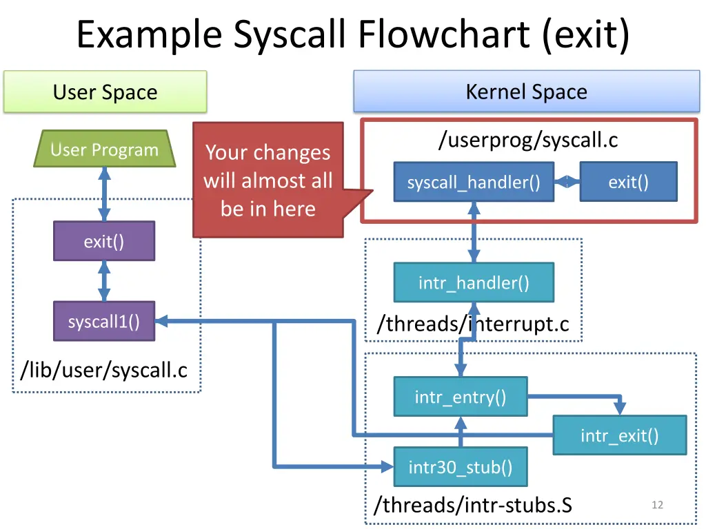 example syscall flowchart exit