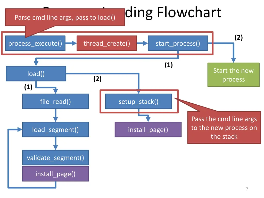 program loading flowchart parse cmd line args