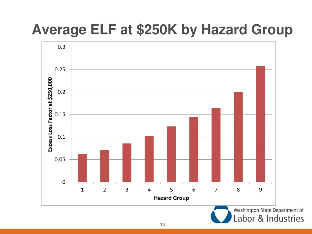 average elf at 250k by hazard group