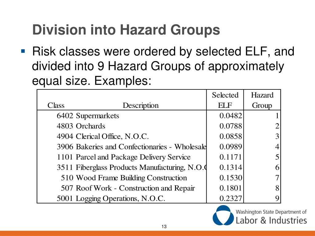 division into hazard groups risk classes were