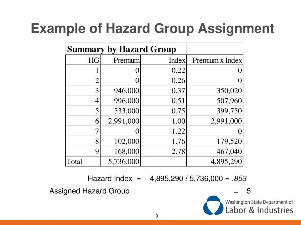 example of hazard group assignment