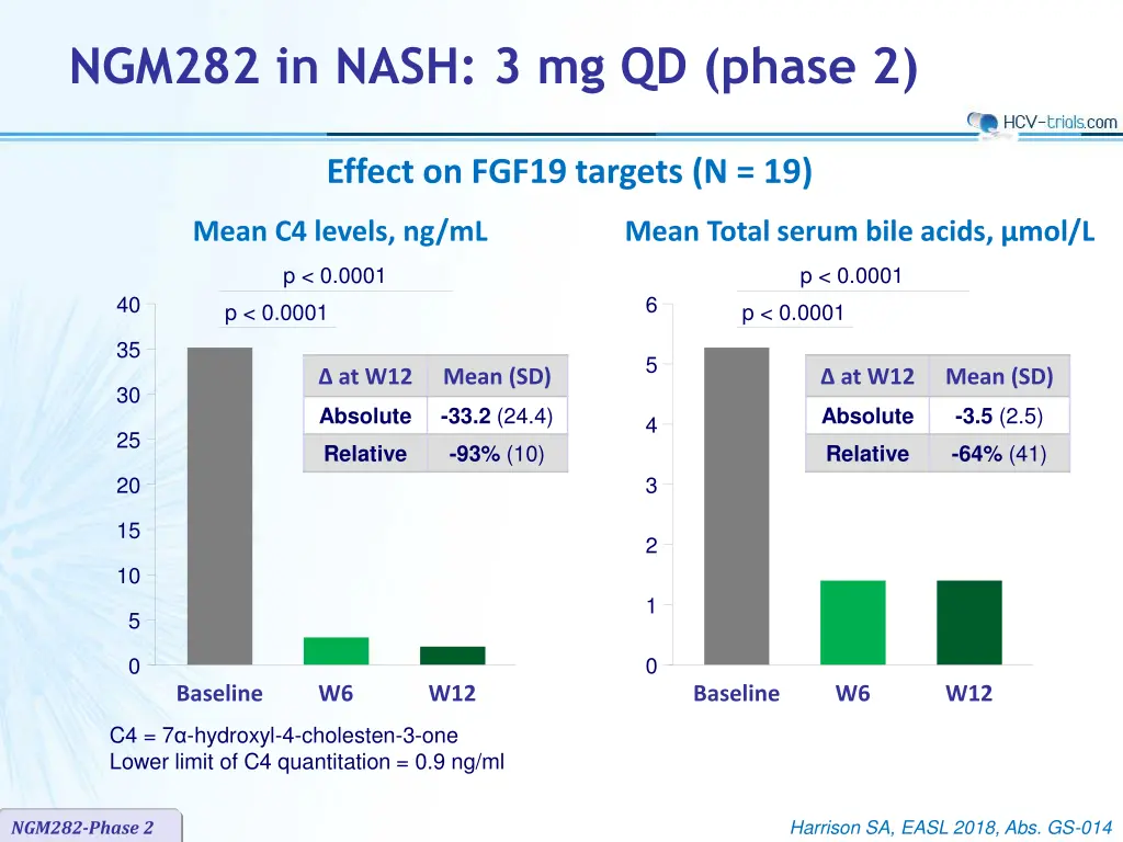 ngm282 in nash 3 mg qd phase 2 2