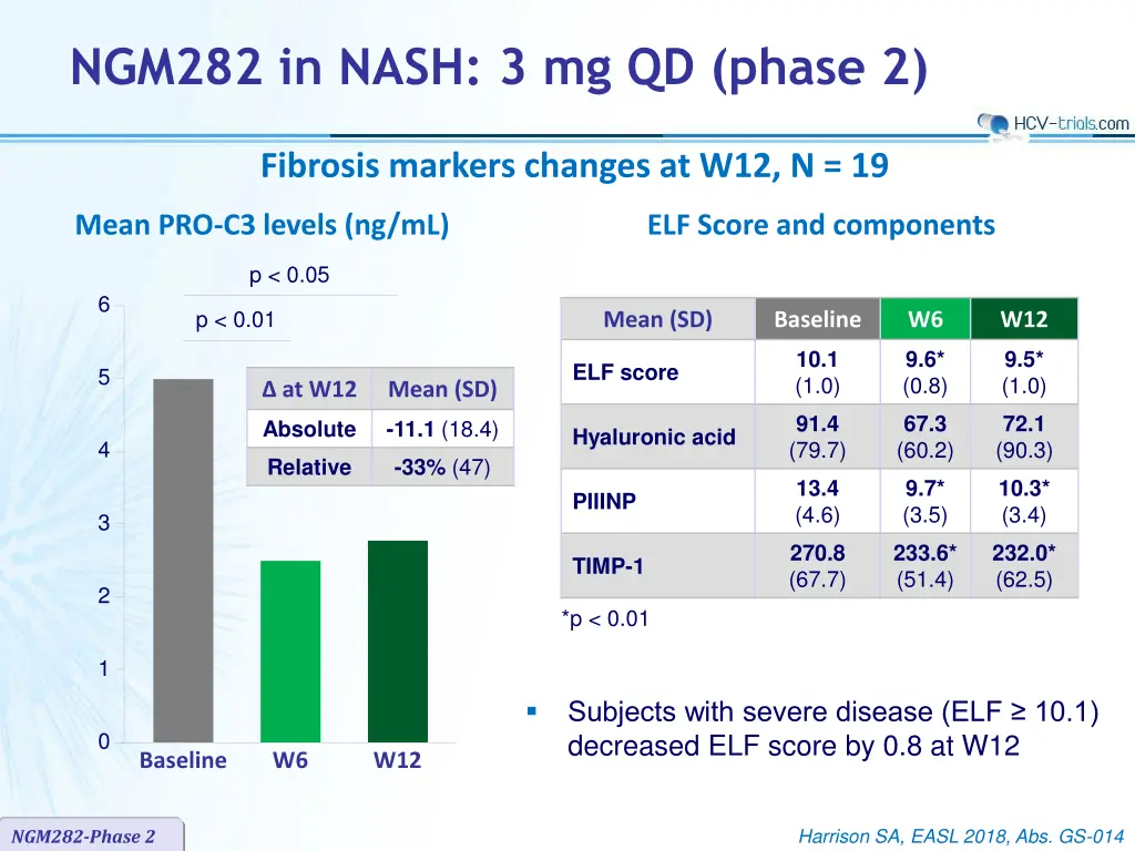 ngm282 in nash 3 mg qd phase 2 4