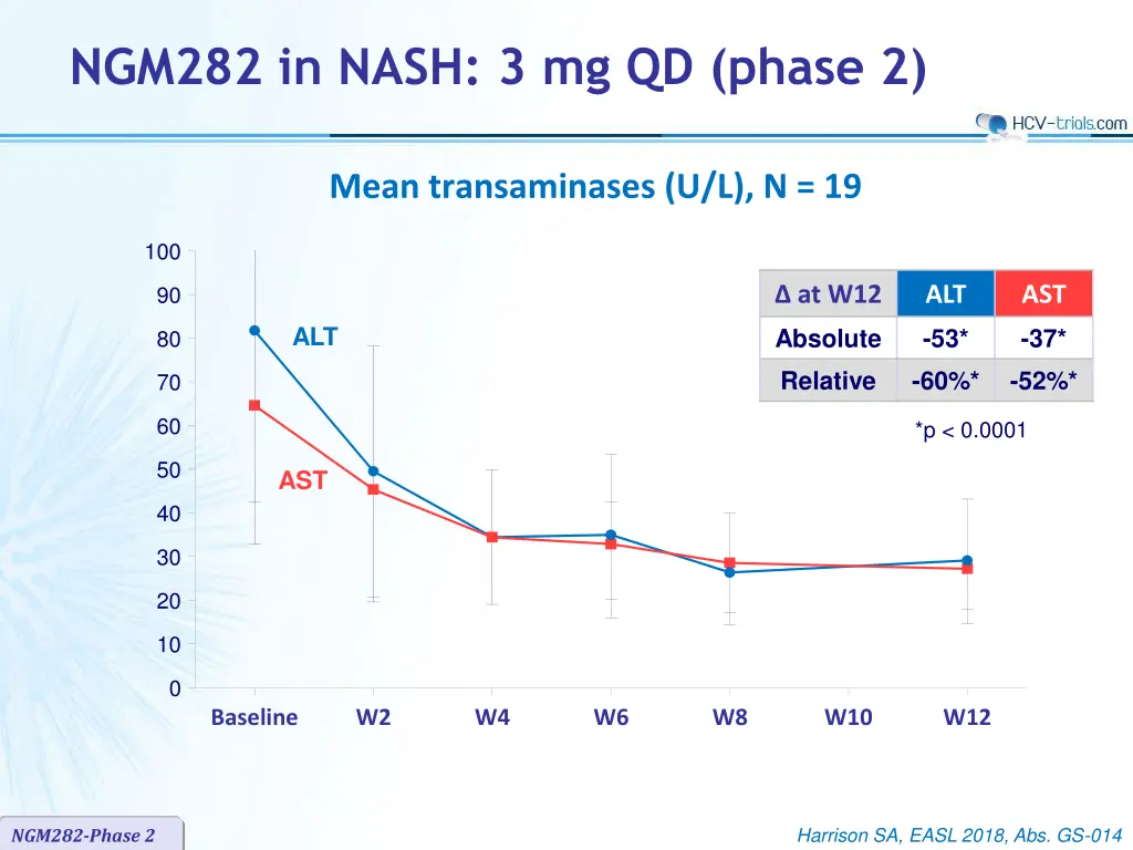 ngm282 in nash 3 mg qd phase 2 7