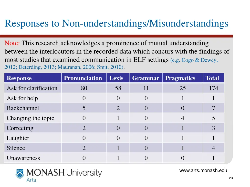 responses to non understandings misunderstandings