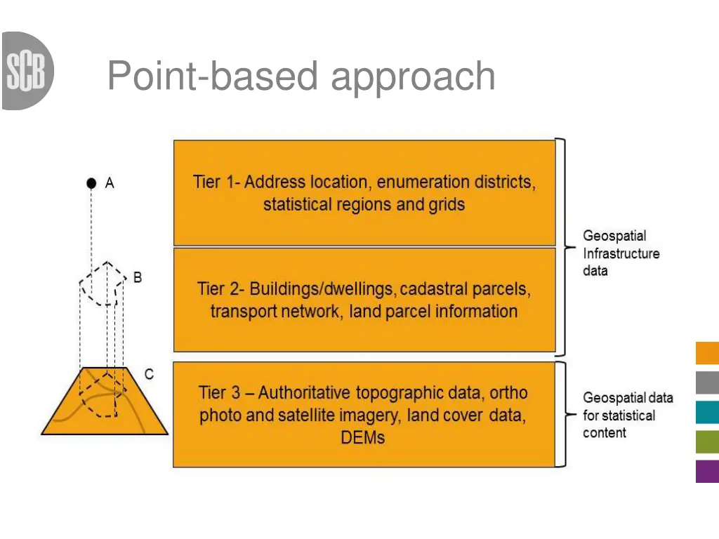 point based approach