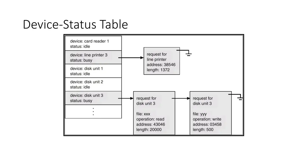 device status table