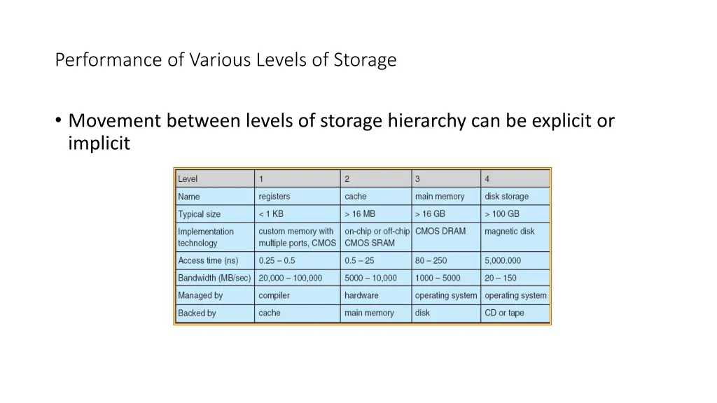 performance of various levels of storage