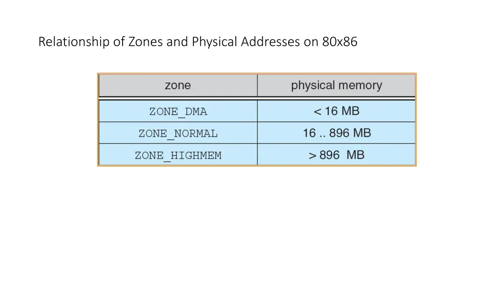 relationship of zones and physical addresses