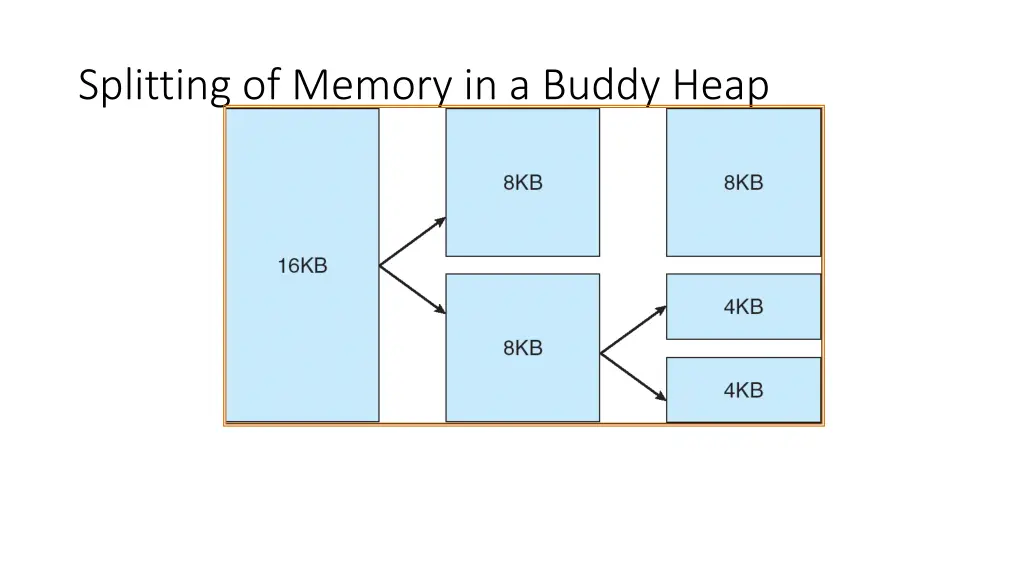 splitting of memory in a buddy heap