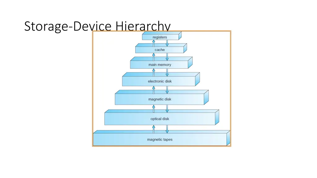 storage device hierarchy