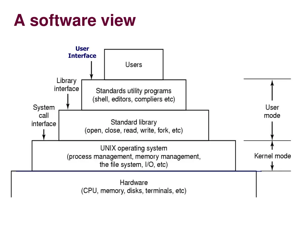 a software view