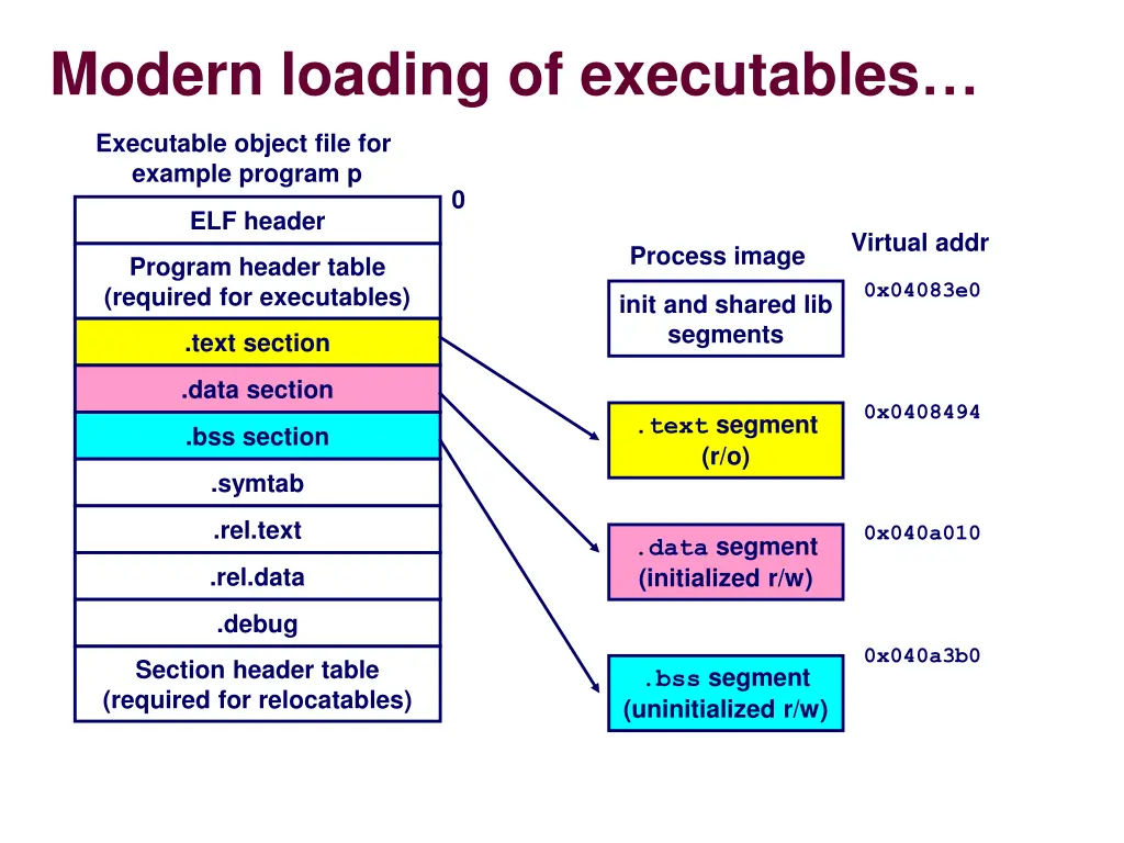 modern loading of executables