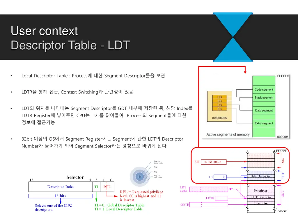 user context descriptor table ldt