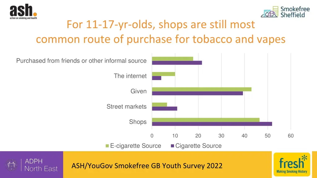 for 11 17 yr olds shops are still most common