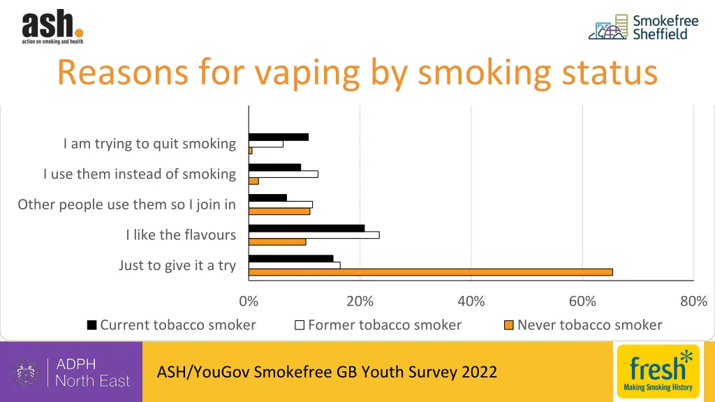 reasons for vaping by smoking status