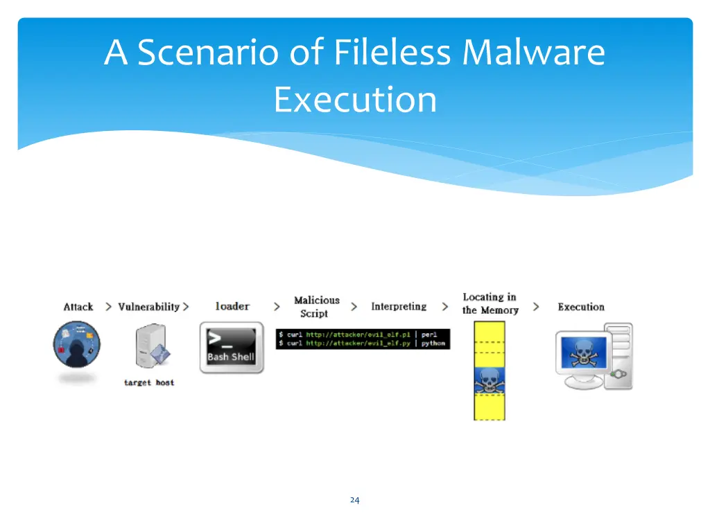 a scenario of fileless malware execution