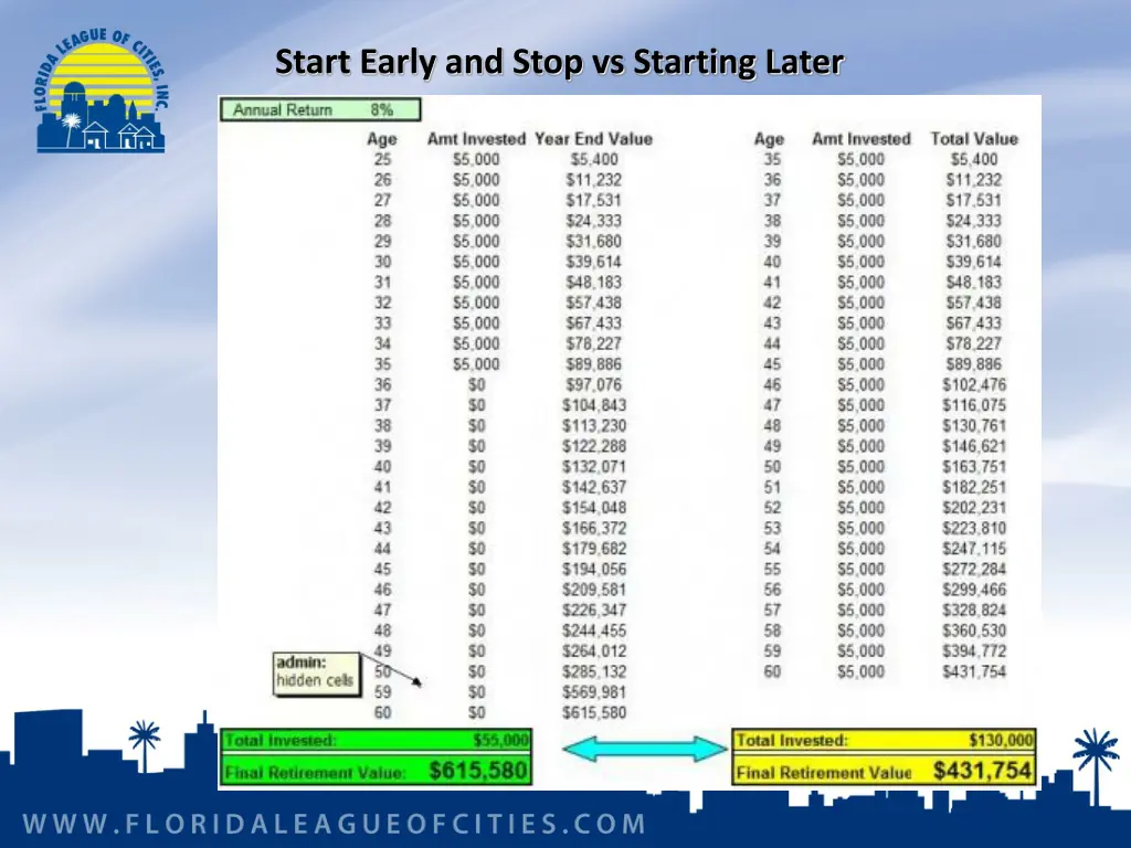 start early and stop vs starting later