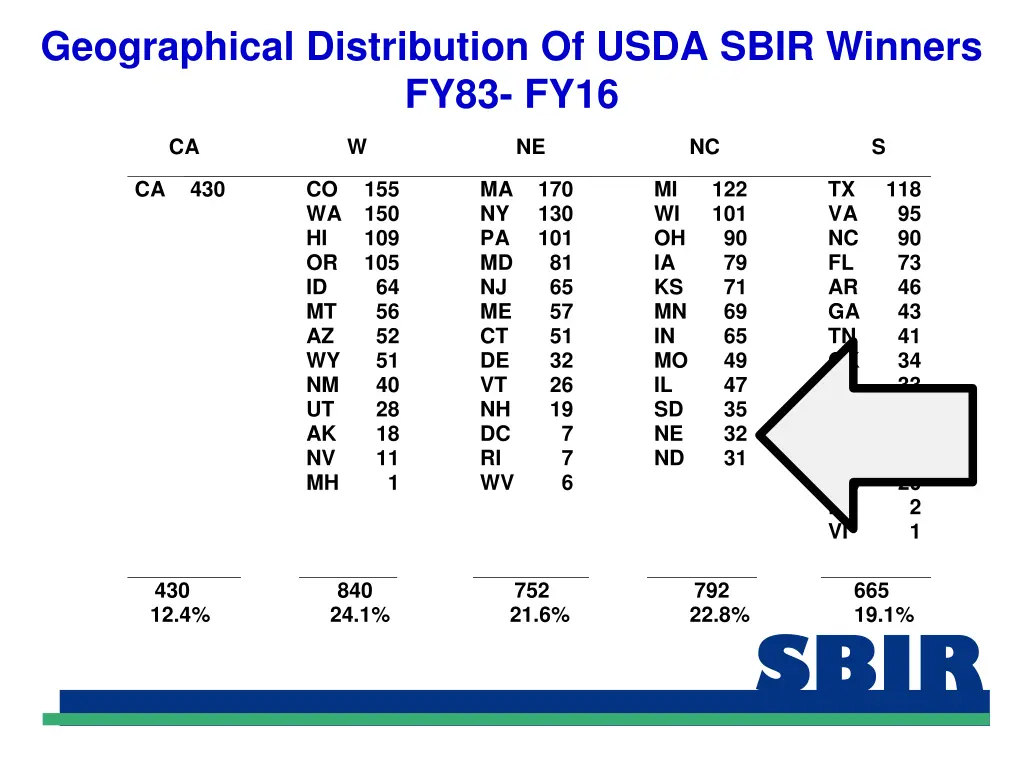 geographical distribution of usda sbir winners