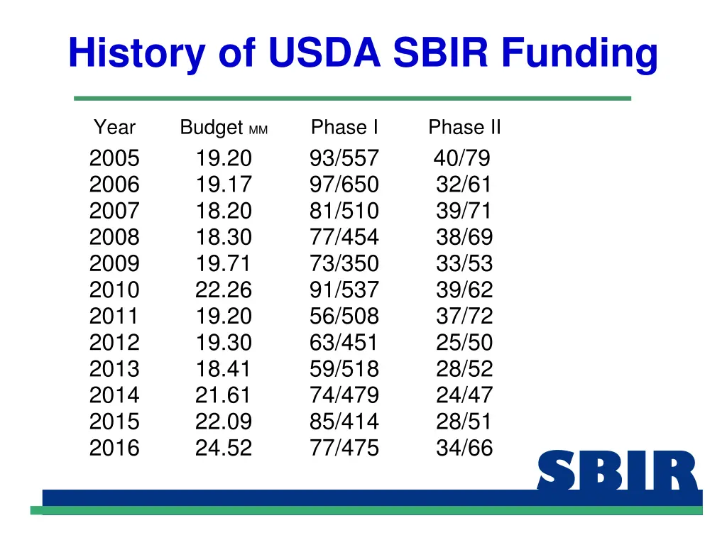 history of usda sbir funding