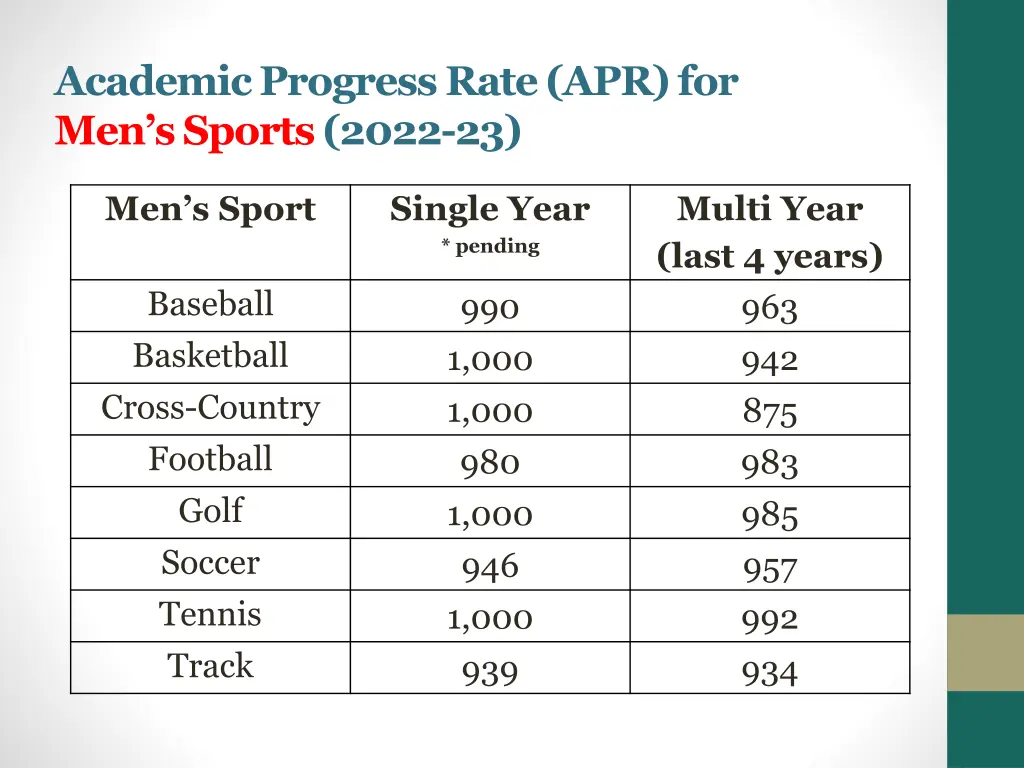 academic progress rate apr for men s sports 2022