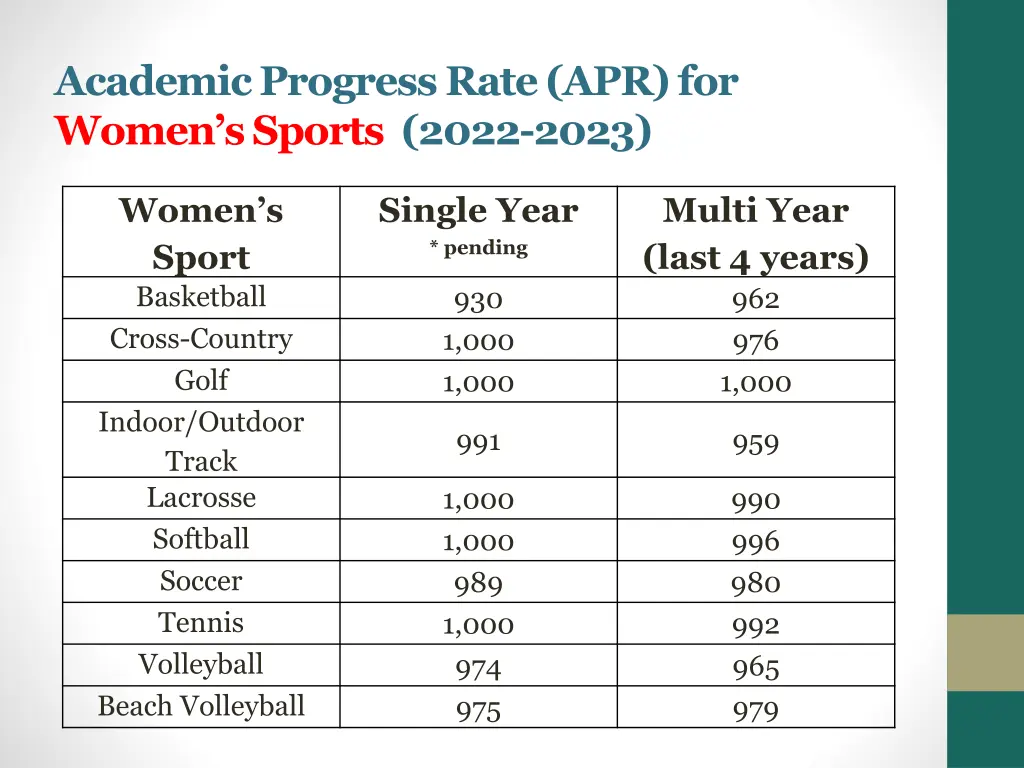 academic progress rate apr for women s sports