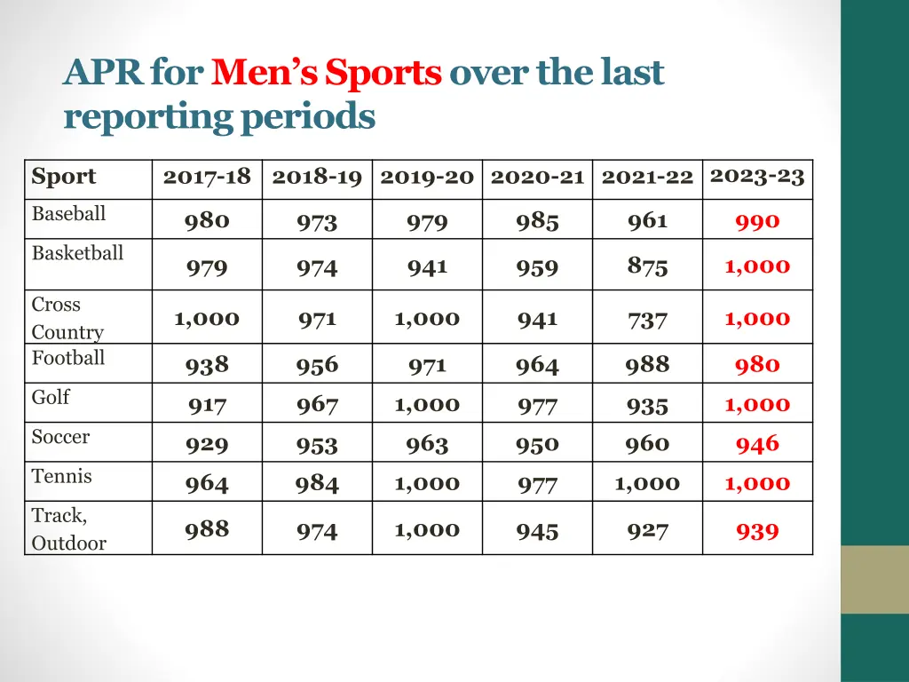 apr for men s sports over the last reporting