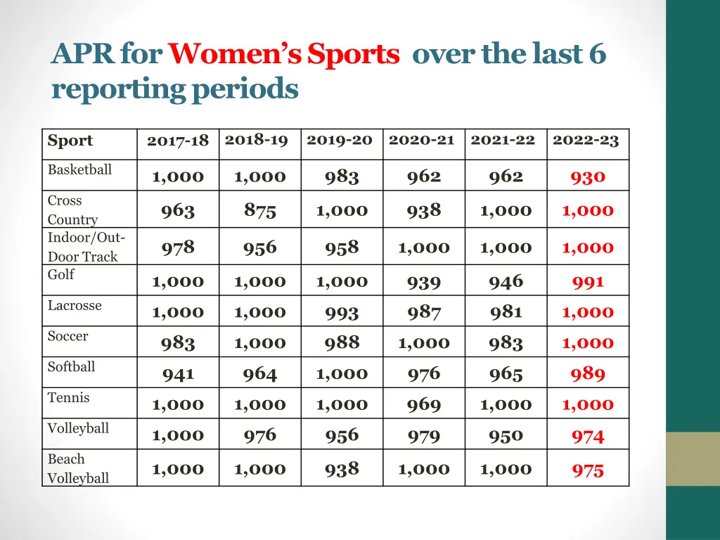 apr for women s sports over the last 6 reporting