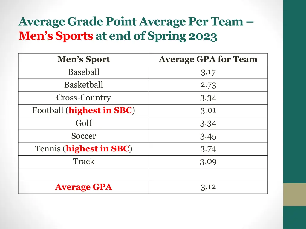 average grade point average per team men s sports