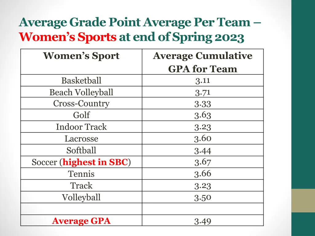 average grade point average per team women