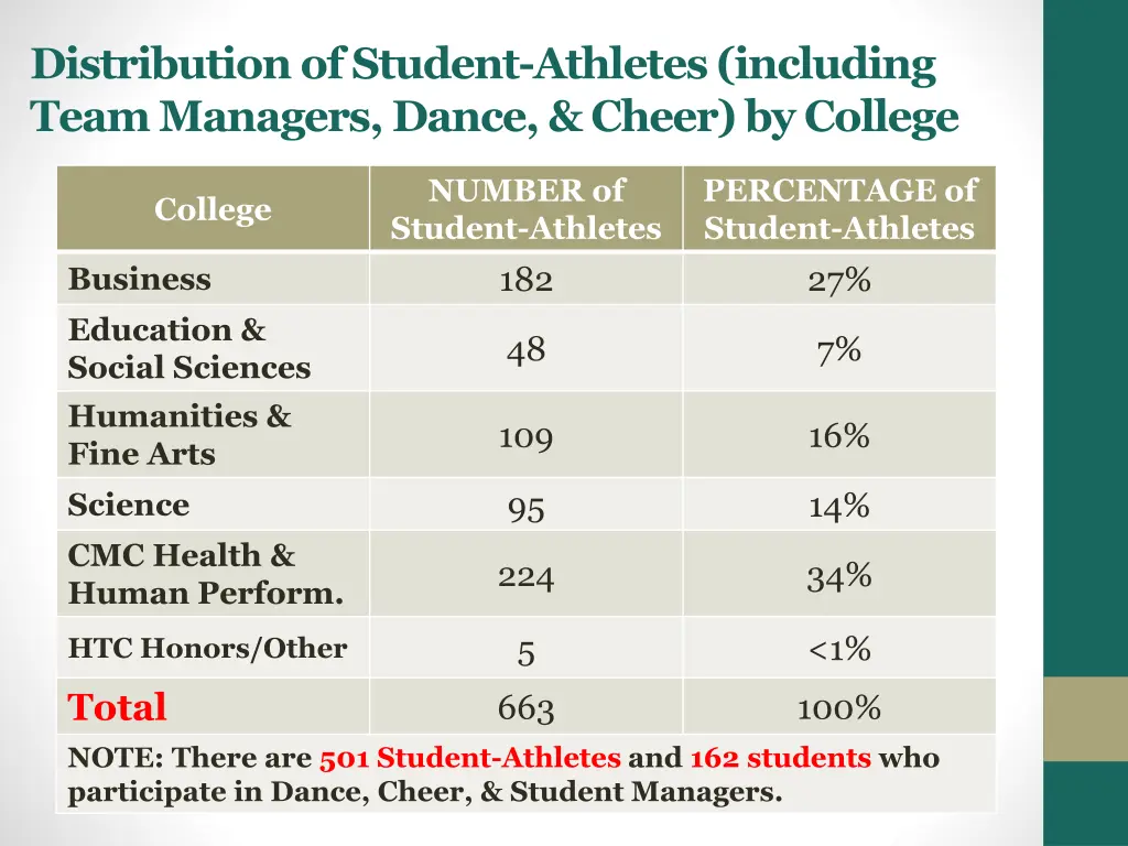 distribution of student athletes including team