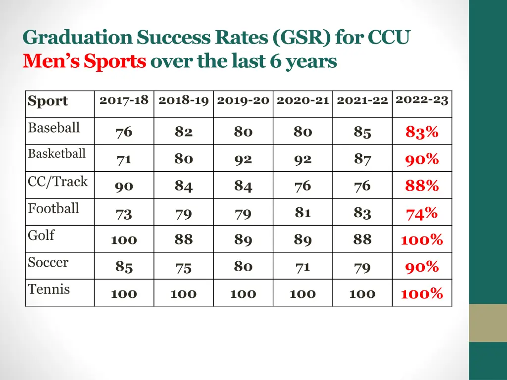 graduation success rates gsr for ccu men s sports